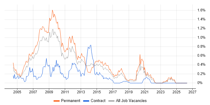 PHP Web Developer job vacancy trend in West Yorkshire