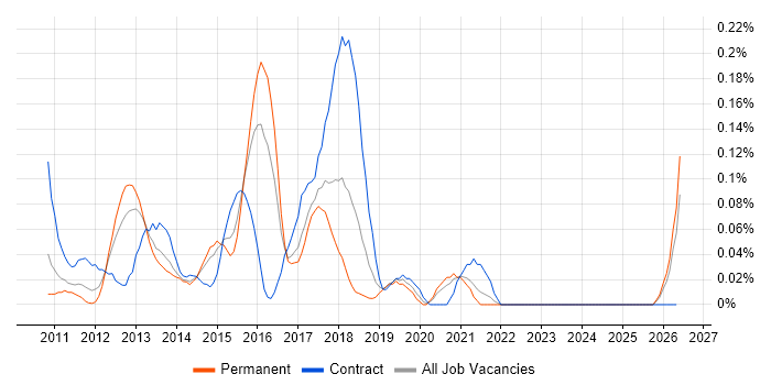 PHP WordPress Developer job vacancy trend in West Yorkshire