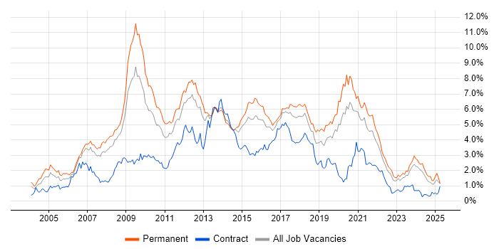 Job vacancy trend for PHP in West Yorkshire