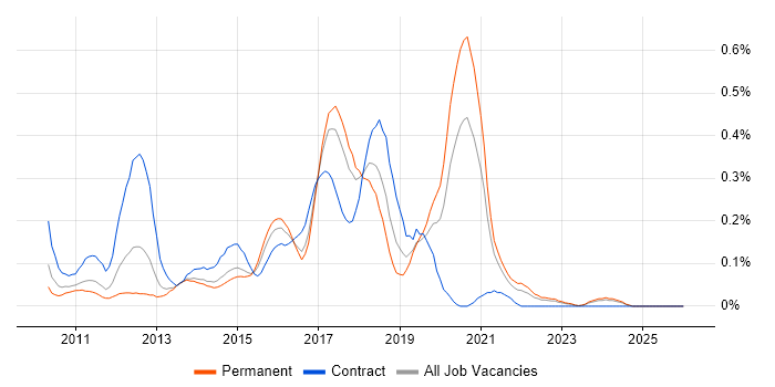 PHPUnit job vacancy trend in West Yorkshire