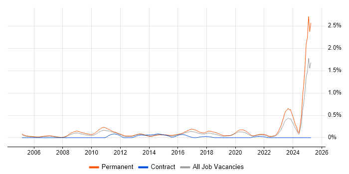 Job vacancy trend for Physics in West Yorkshire Job vacancy trend for Physics in West Yorkshire