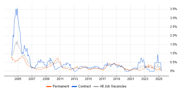 Job vacancy trend for PKI in West Yorkshire Job vacancy trend for PKI in West Yorkshire