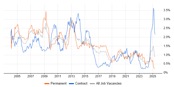 Job vacancy trend for PL/SQL in West Yorkshire Job vacancy trend for PL/SQL in West Yorkshire