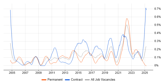 Job vacancy trend for Planning and Forecasting in West Yorkshire Job vacancy trend for Planning and Forecasting in West Yorkshire