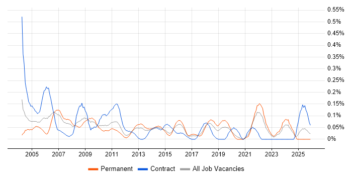Planning Manager job vacancy trend in West Yorkshire