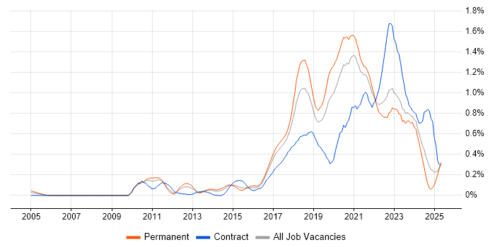 Job vacancy trend for Platform Engineer in West Yorkshire Job vacancy trend for Platform Engineer in West Yorkshire