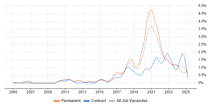 Job vacancy trend for Platform Engineering in West Yorkshire Job vacancy trend for Platform Engineering in West Yorkshire