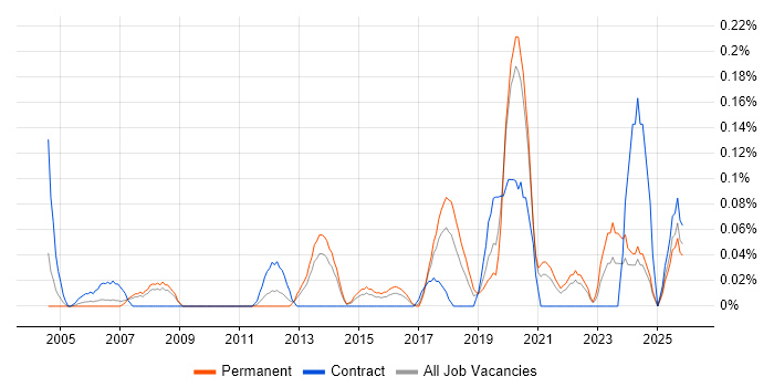 Platform Specialist job vacancy trend in West Yorkshire