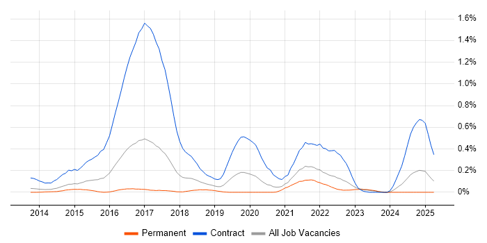Job vacancy trend for Play Framework in West Yorkshire Job vacancy trend for Play Framework in West Yorkshire