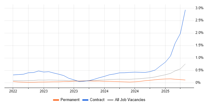 Job vacancy trend for Playwright in West Yorkshire