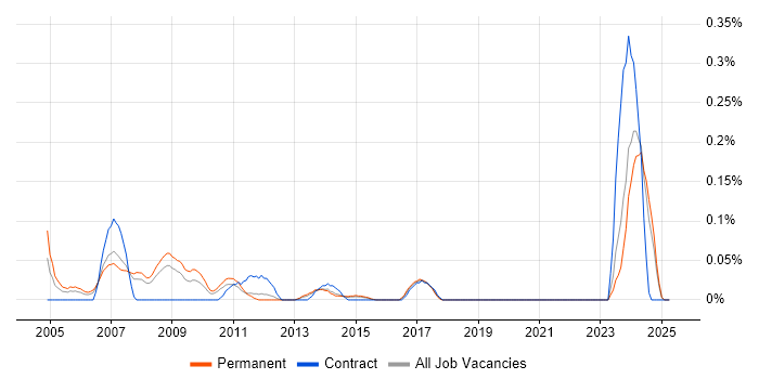 Job vacancy trend for PLC Engineer in West Yorkshire Job vacancy trend for PLC Engineer in West Yorkshire