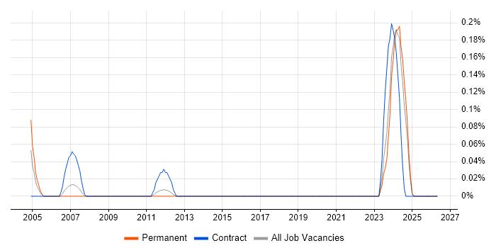 PLC Software Engineer job vacancy trend in West Yorkshire