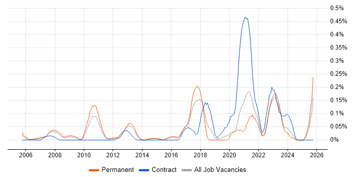 PLM job vacancy trend in West Yorkshire