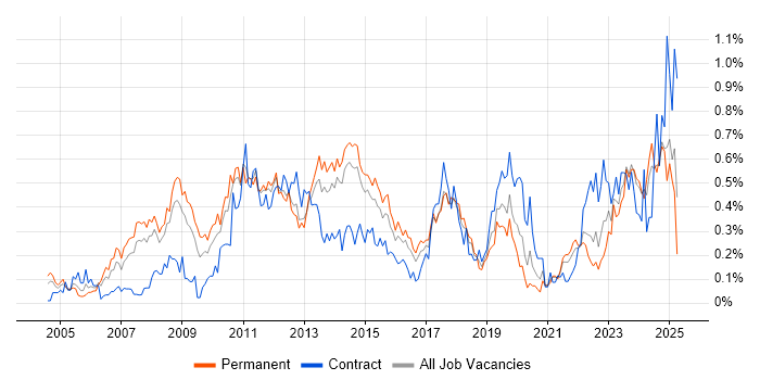 Job vacancy trend for PMI Certification in West Yorkshire Job vacancy trend for PMI Certification in West Yorkshire