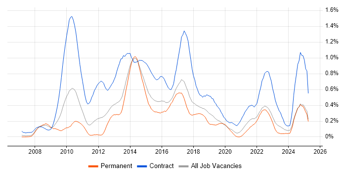 Job vacancy trend for PMO Analyst in West Yorkshire Job vacancy trend for PMO Analyst in West Yorkshire