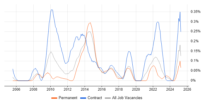 Job vacancy trend for PMO Lead in West Yorkshire Job vacancy trend for PMO Lead in West Yorkshire