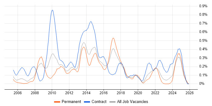 PMO Manager job vacancy trend in West Yorkshire