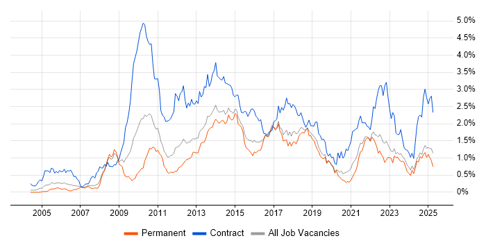 Job vacancy trend for PMO in West Yorkshire Job vacancy trend for PMO in West Yorkshire