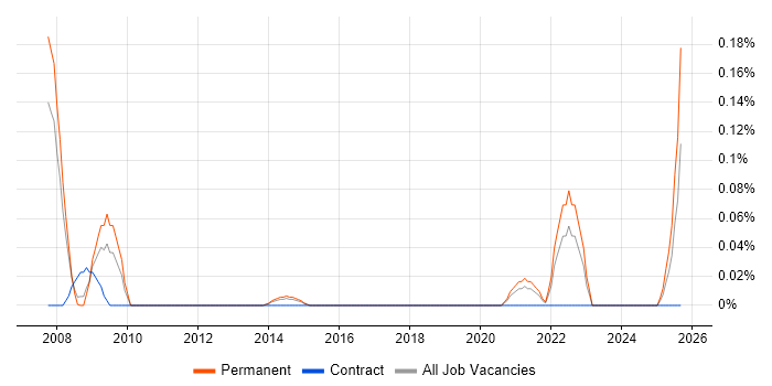 Podcast job vacancy trend in West Yorkshire
