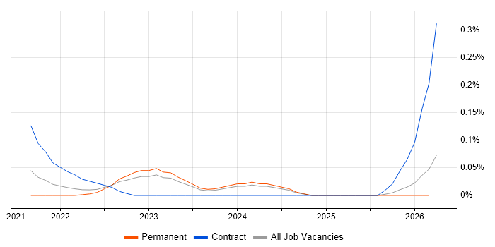 Podman job vacancy trend in West Yorkshire