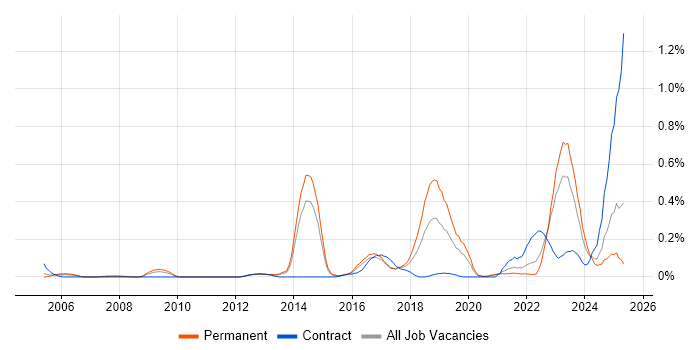 Job vacancy trend for Police in West Yorkshire Job vacancy trend for Police in West Yorkshire