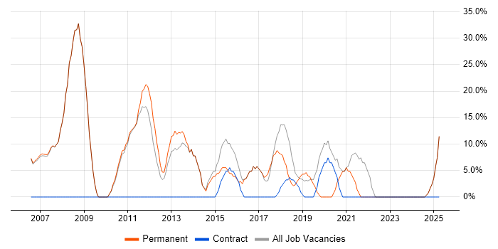 Job vacancy trend for Agile in Pontefract