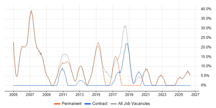 Analyst job vacancy trend in Pontefract