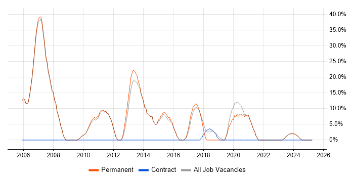Job vacancy trend for Analytical Skills in Pontefract
