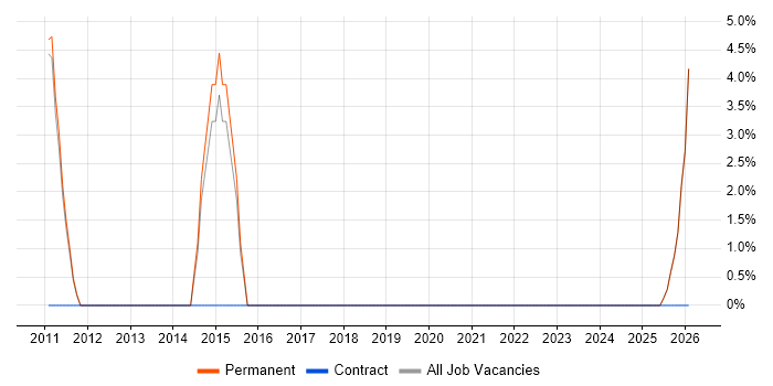 Android Development job vacancy trend in Pontefract