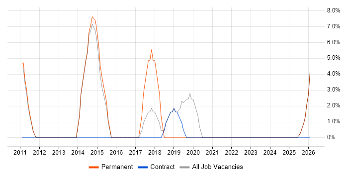 Android job vacancy trend in Pontefract