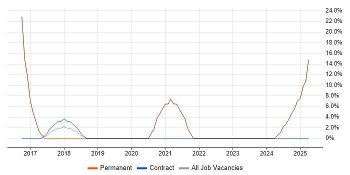 Job vacancy trend for AWS in Pontefract