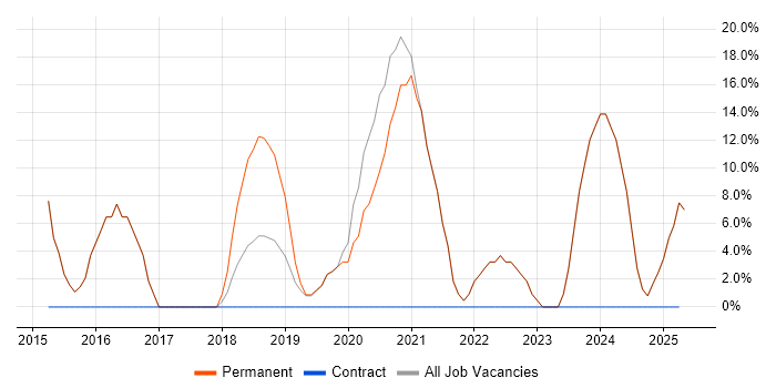Job vacancy trend for Azure in Pontefract Job vacancy trend for Azure in Pontefract
