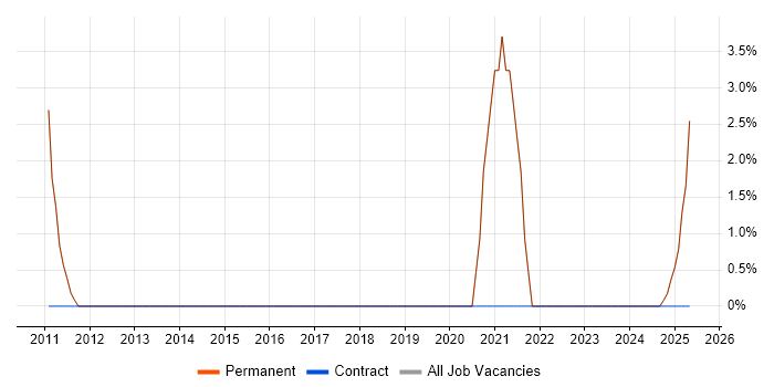 Job vacancy trend for BT in Pontefract