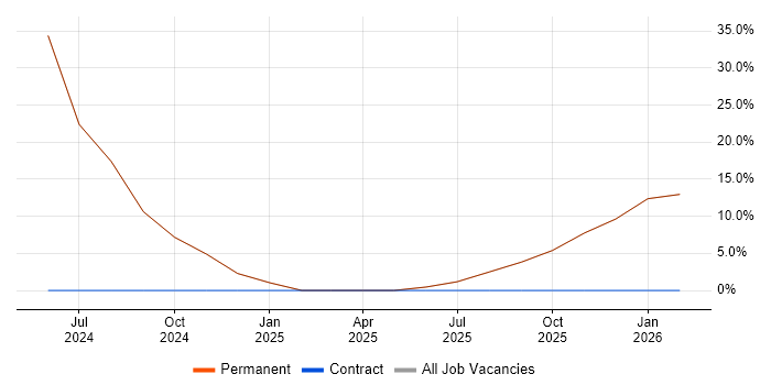 Business Development job vacancy trend in Pontefract