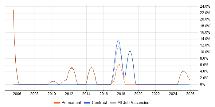 Change Management job vacancy trend in Pontefract