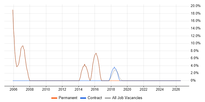 CICS job vacancy trend in Pontefract