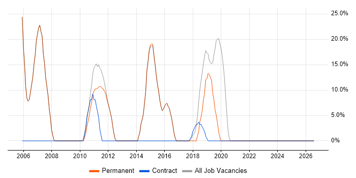 COBOL job vacancy trend in Pontefract
