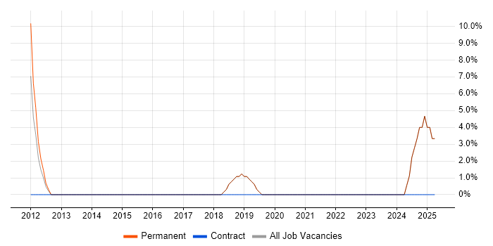 Job vacancy trend for Computer Science Degree in Pontefract