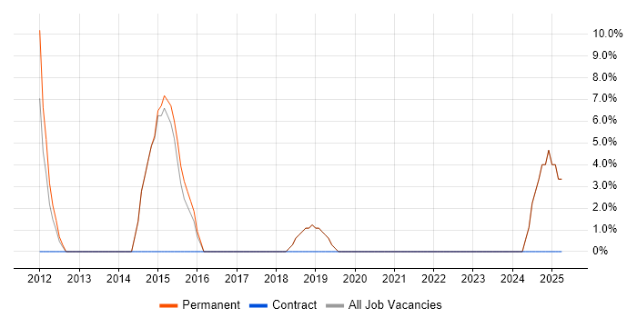 Job vacancy trend for Computer Science in Pontefract