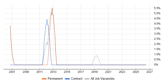 Consultant job vacancy trend in Pontefract