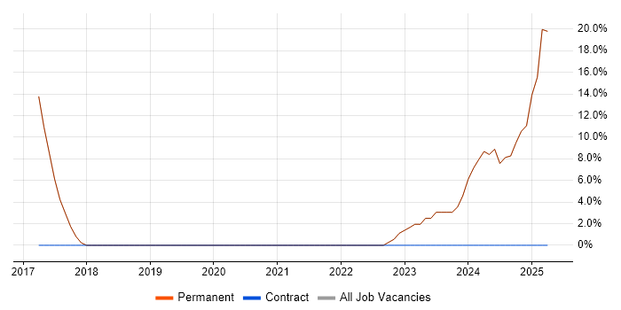 Job vacancy trend for Continuous Improvement in Pontefract