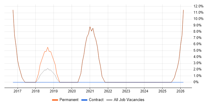 CRM job vacancy trend in Pontefract