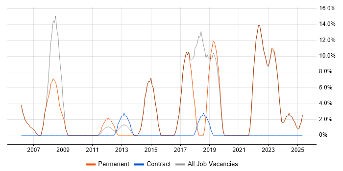 Job vacancy trend for Customer Service in Pontefract