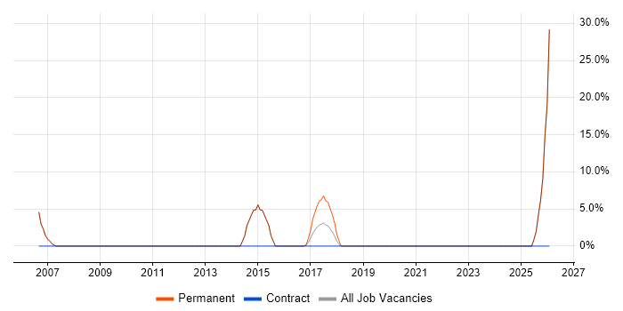 Data Analyst job vacancy trend in Pontefract