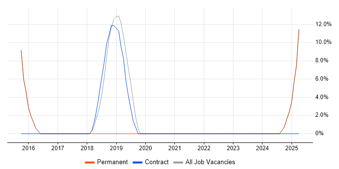 Job vacancy trend for Data Centre in Pontefract