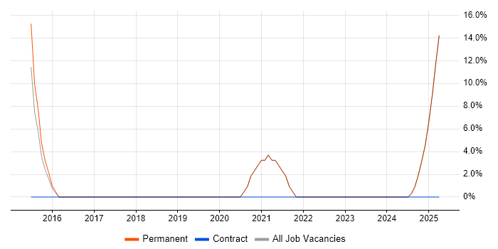 Job vacancy trend for Data Collection in Pontefract