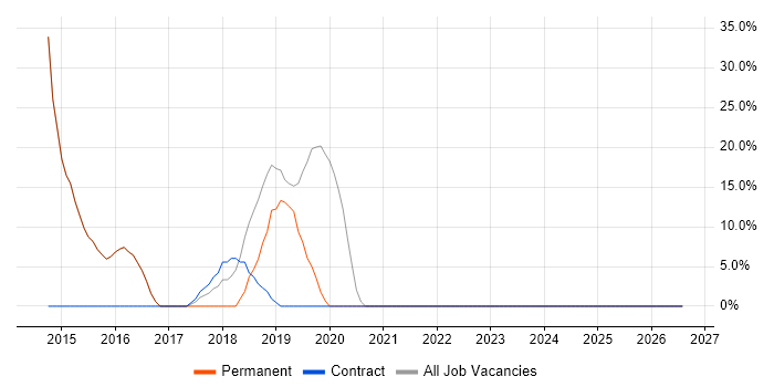 Db2 job vacancy trend in Pontefract