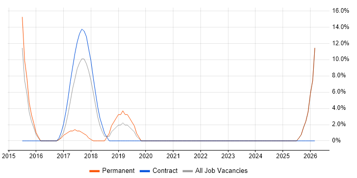 Decision-Making job vacancy trend in Pontefract