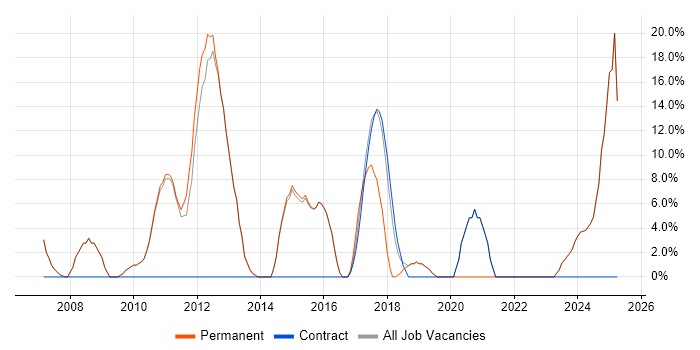 Job vacancy trend for Degree in Pontefract