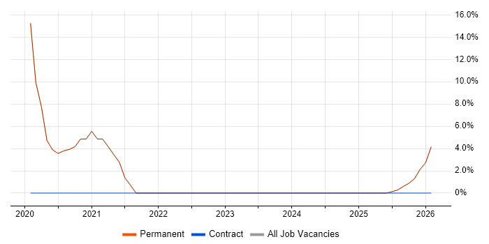 Design Patterns job vacancy trend in Pontefract